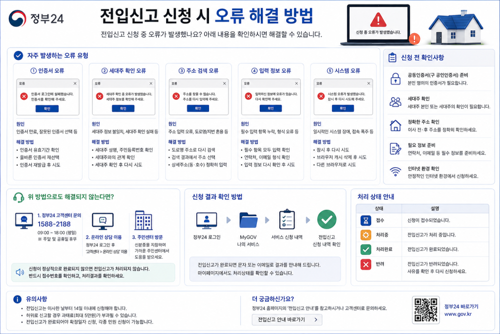 전입신고 신청 오류 해결 방법 인포그래픽
