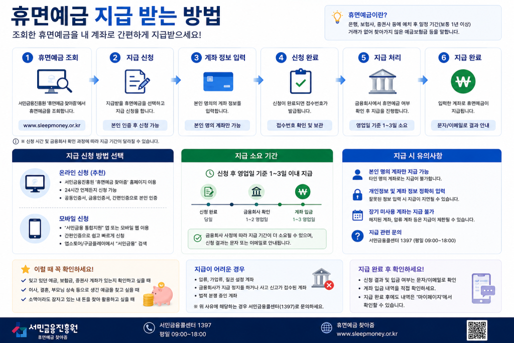 휴면예금 지급 방법 인포그래픽