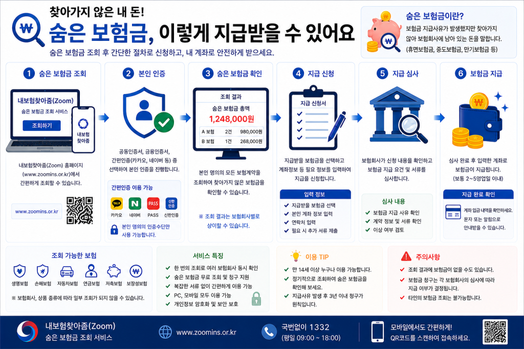 숨은 보험금 지급 조회 방법 인포그래픽