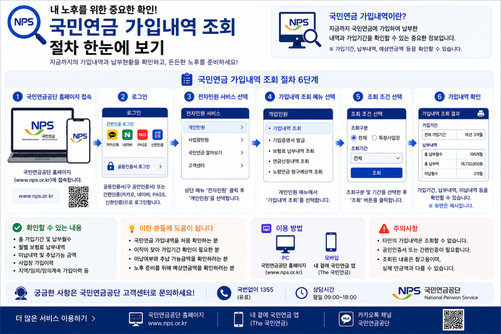 국민연금 가입내역 조회 화면 인포그래픽