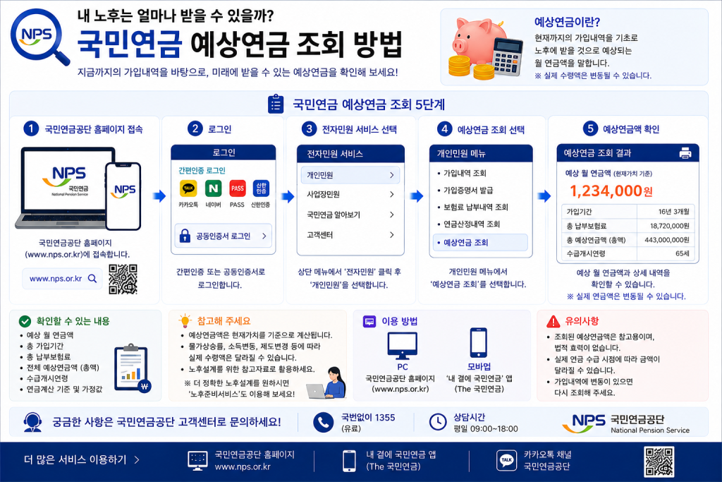 국민연금 예상연금 조회 방법 인포그래픽