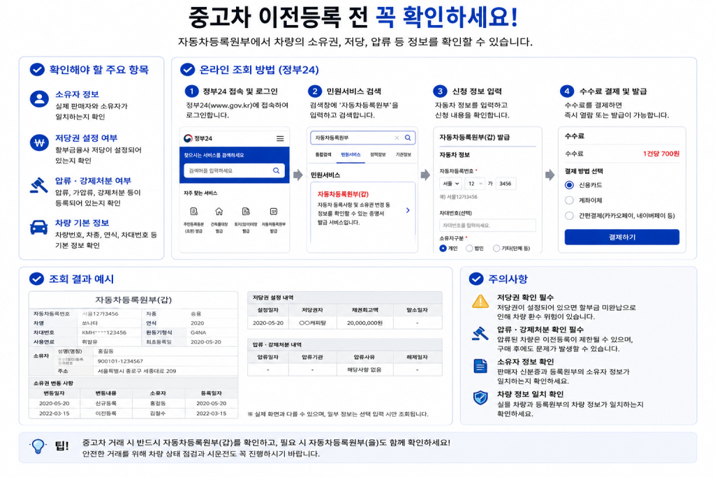자동차 이전등록 전 확인 사항 인포그래픽