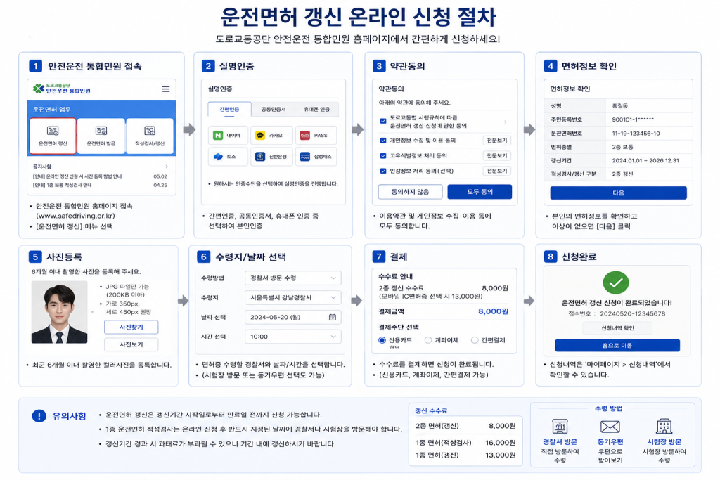 운전면허 갱신 온라인 신청 절차 인포그래픽