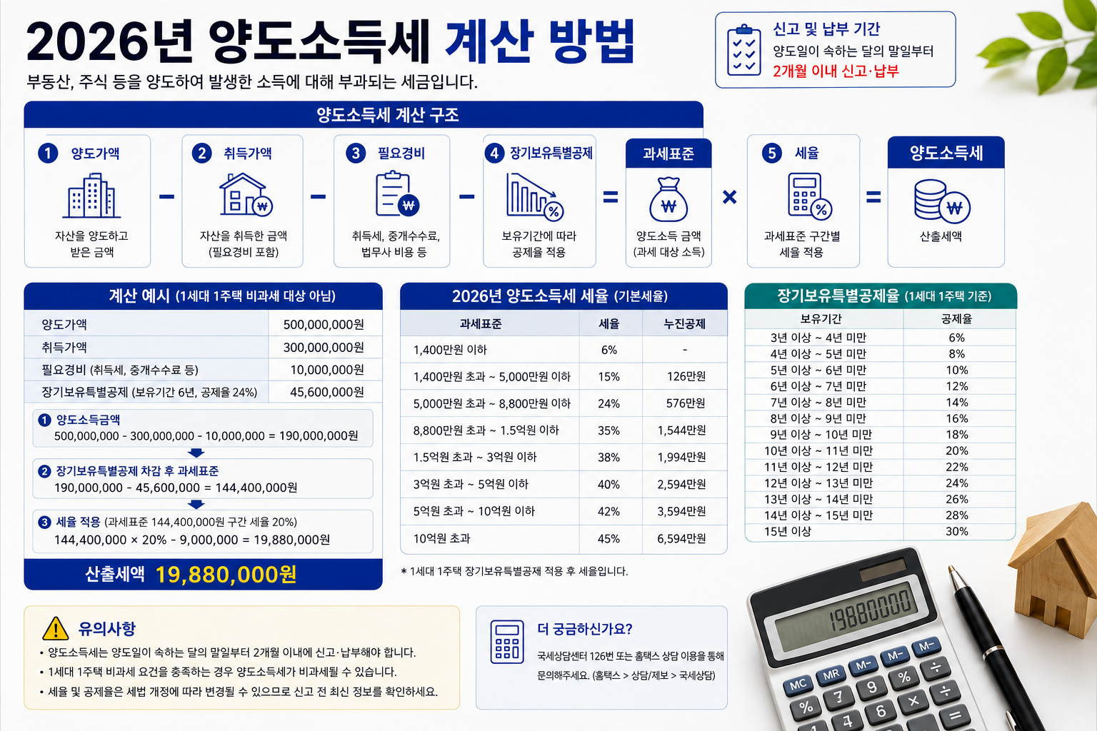 2026 양도소득세 계산 방법|아파트·주택 매도 시 세금 얼마나 나올까
