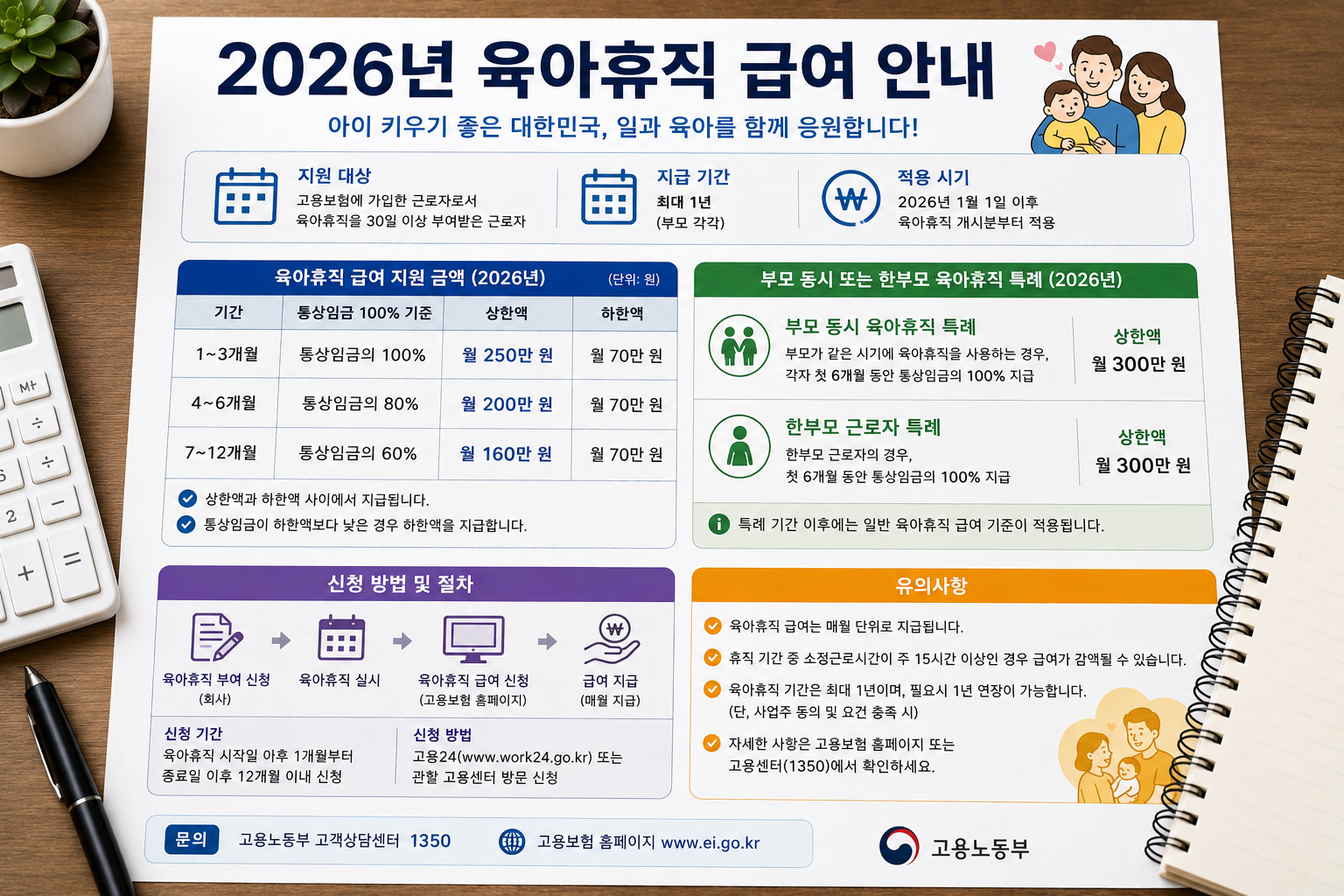 2026 육아휴직 급여 총정리｜월 250만원·1년 6개월·신청방법