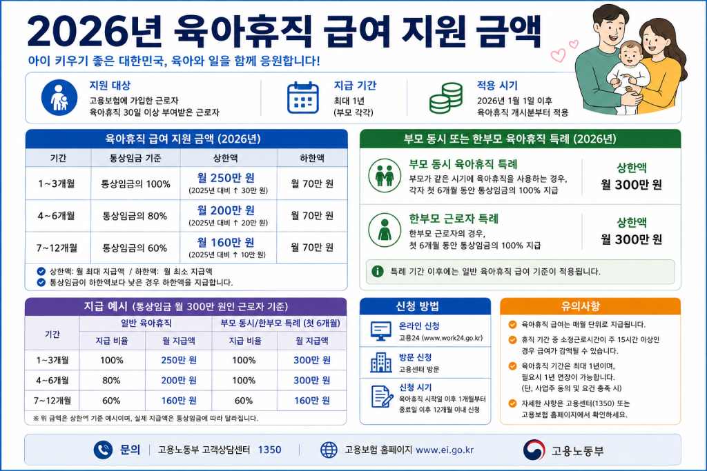 육아휴직 지원 금액 인포그래픽
