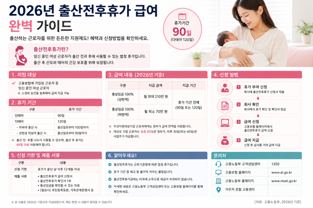 출산전후휴가 급여 안내 인포그래픽