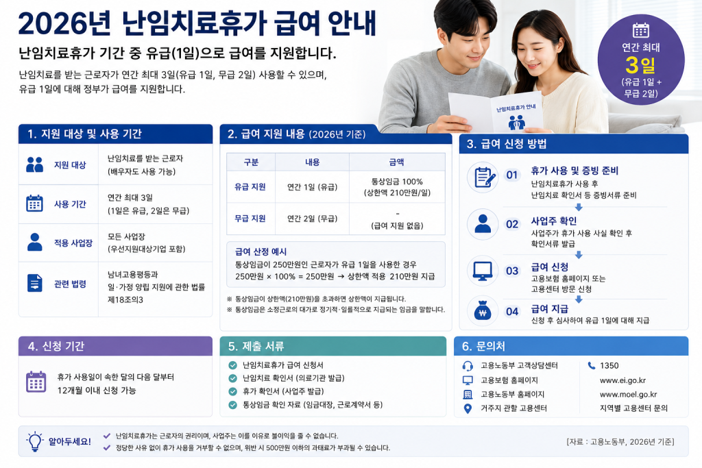 난임치료휴가 급여 안내 인포그래픽