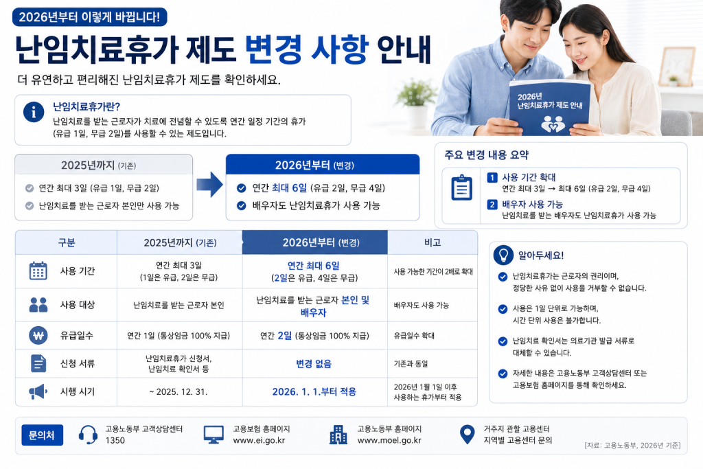 난임치료휴가 변경 사항 인포그래픽