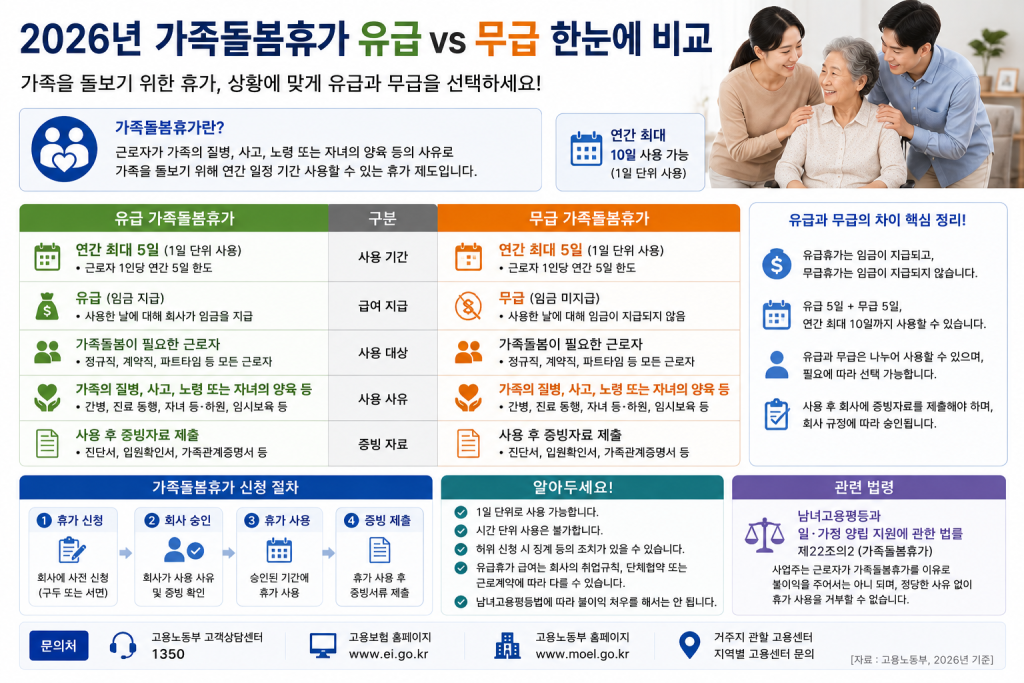 가족돌봄휴가 유급·무급 비교 인포그래픽