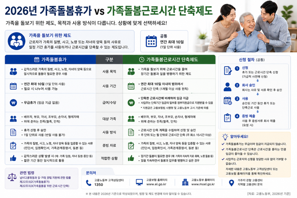 가족돌봄휴가와 근로시간 단축제도 비교 인포그래픽
