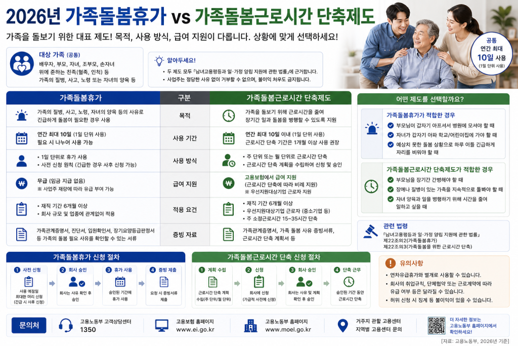 가족돌봄휴가와 근로시간 단축제도 비교 인포그래픽