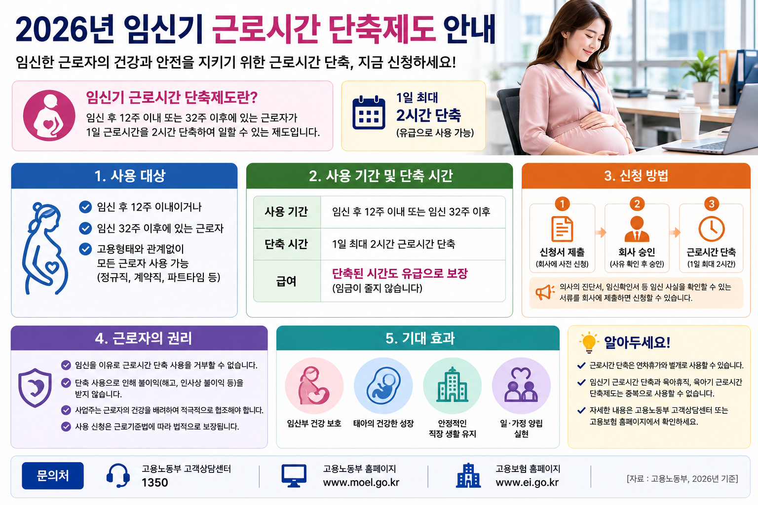 2026 임신기 근로시간 단축 총정리｜하루 2시간·임금 삭감·신청방법