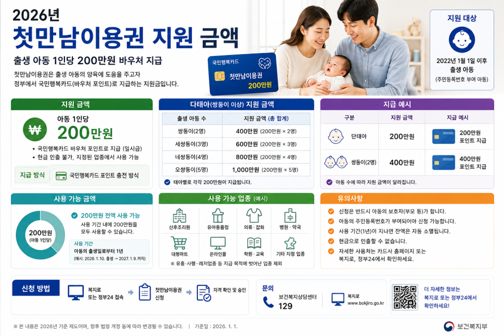 첫만남이용권 지원 금액 인포그래픽