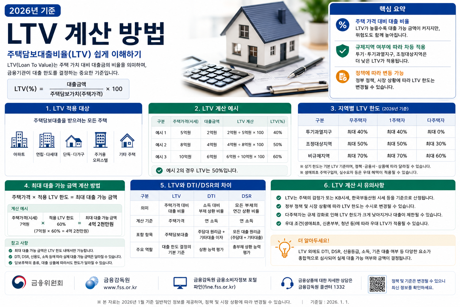 2026 LTV 계산방법｜생애최초·주담대 한도·DSR 차이 총정리