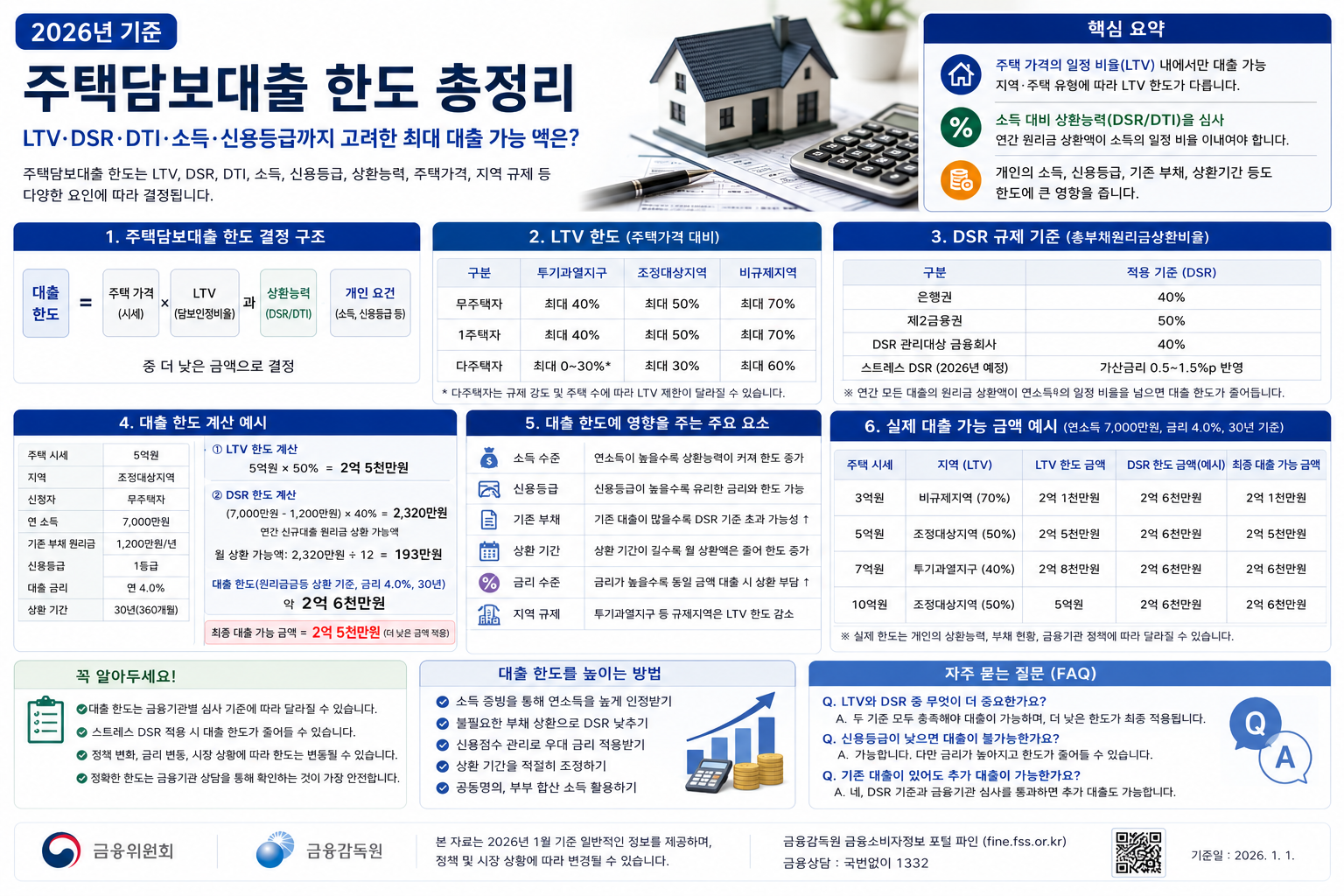 2026 주택담보대출 한도 계산｜연봉별 주담대 한도·LTV·DSR 총정리