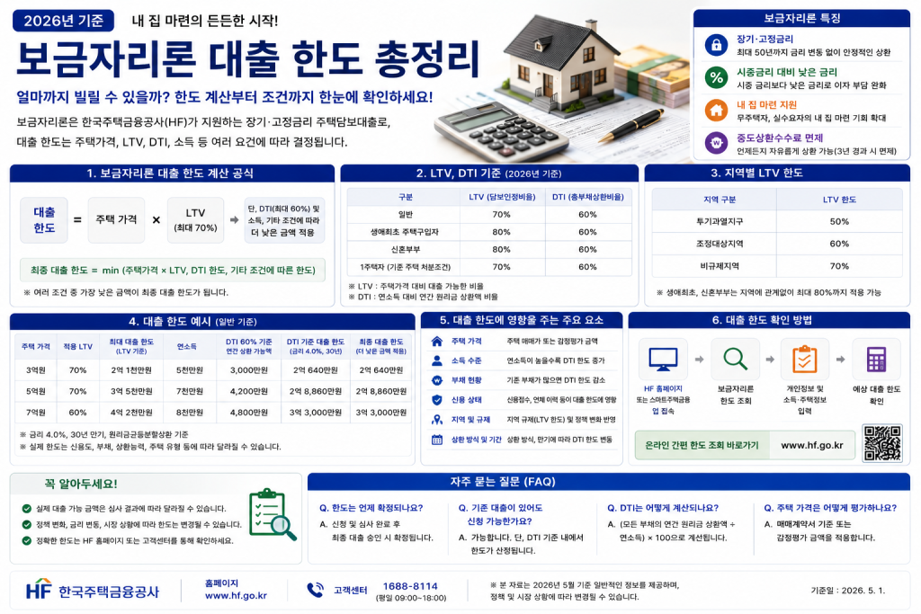 보금자리론 대출 한도 안내 인포그래픽