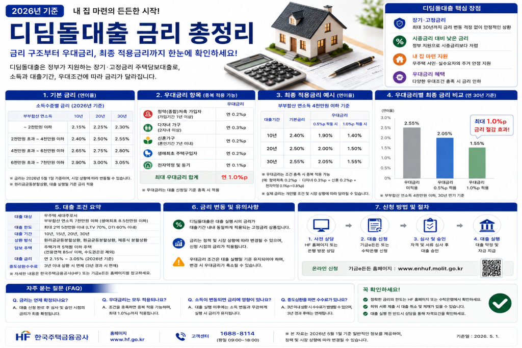 디딤돌대출 금리 안내 인포그래픽