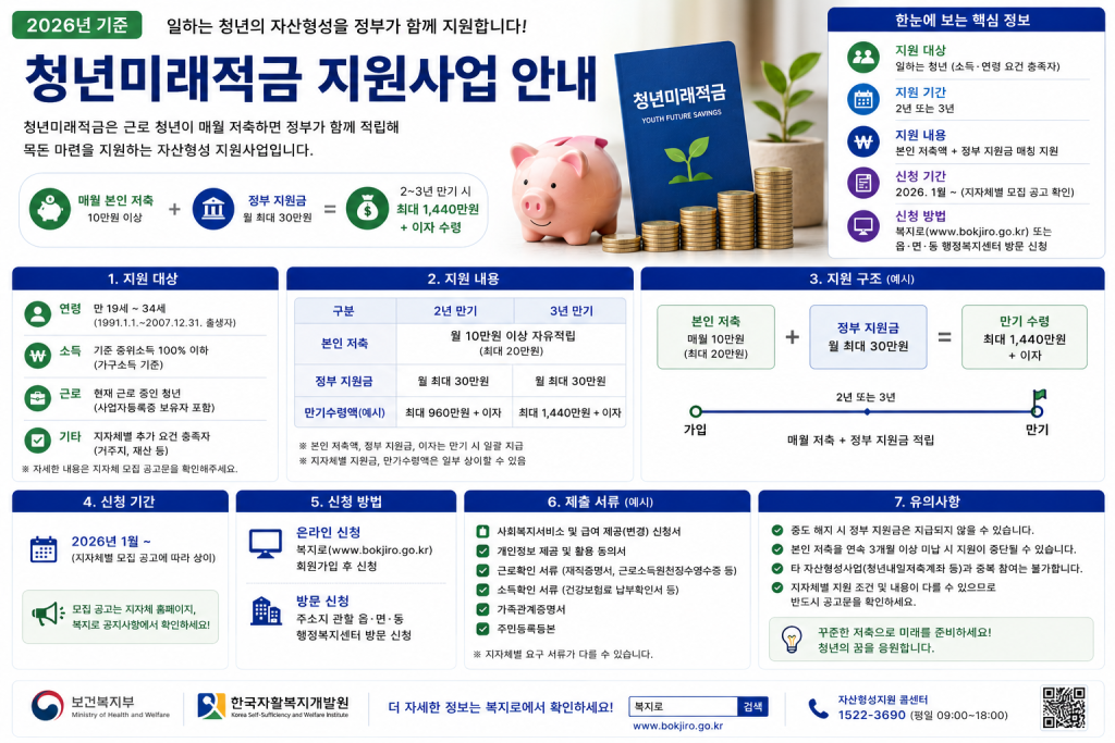 청년미래적금 지원사업 안내 인포그래픽