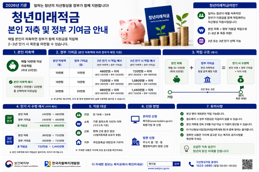 청년미래적금 본인 저축 및 정부 기여금 안내 인포그래픽