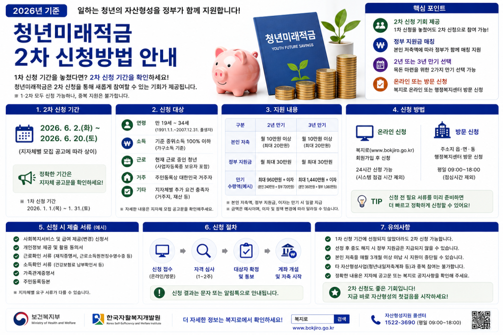 청년미래적금 신청 방법 인포그래픽