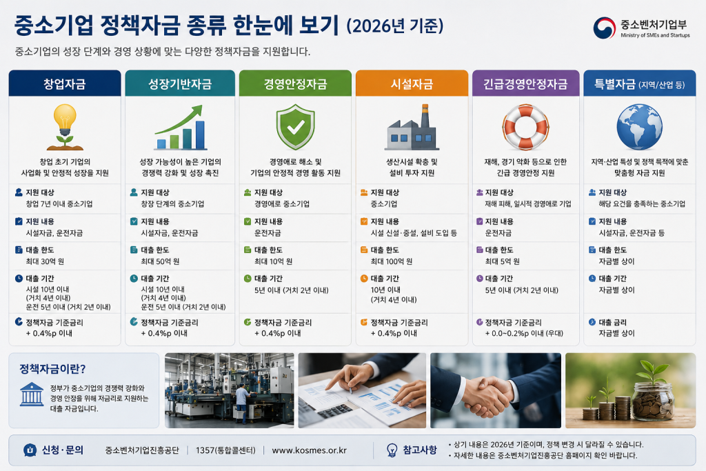 중소기업 정책자금 종류 비교표