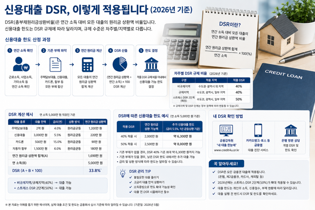 신용대출 DSR 적용 안내 인포그래픽