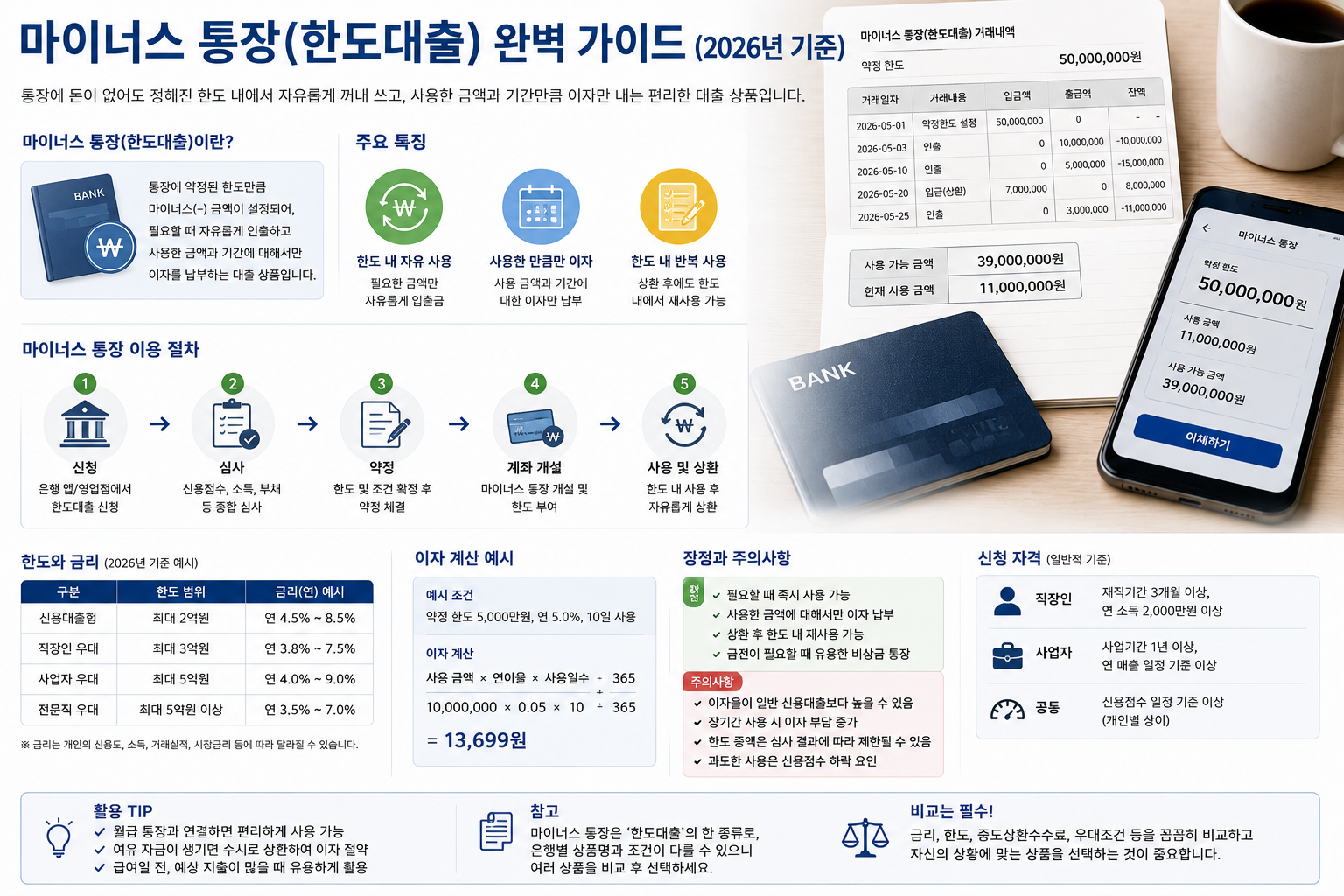 2026 마이너스통장 한도|신용대출 차이·DSR·금리·이자 계산 총정리