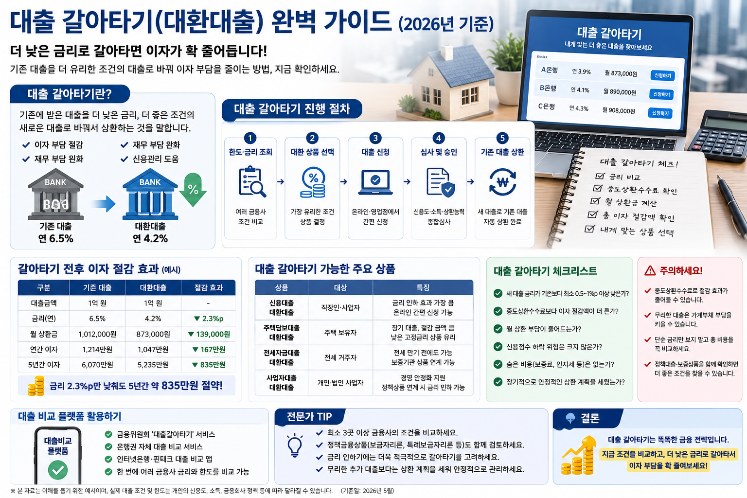 2026 대출 갈아타기｜신용대출 대환·금리 비교·이자 절감 계산 총정리