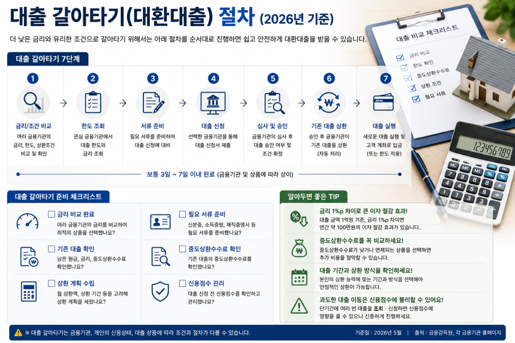대출 갈아타기 핵심 절차 인포그래픽