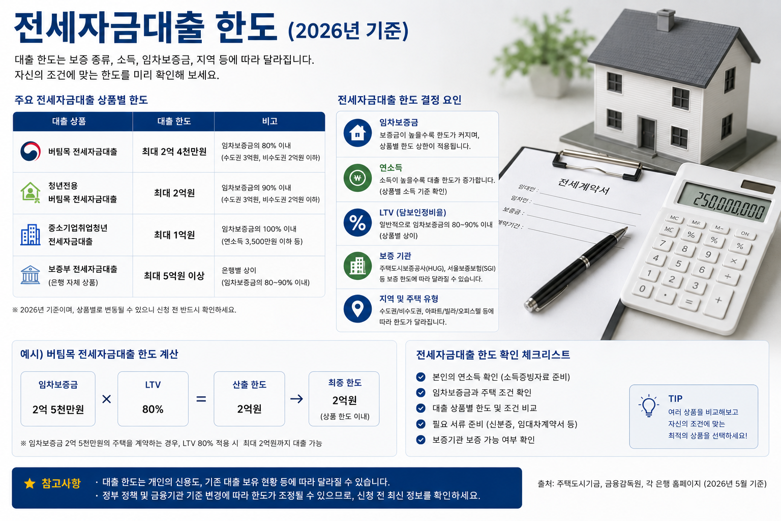 2026 전세자금대출 한도｜보증금·소득·HF 보증·DSR 조건 총정리