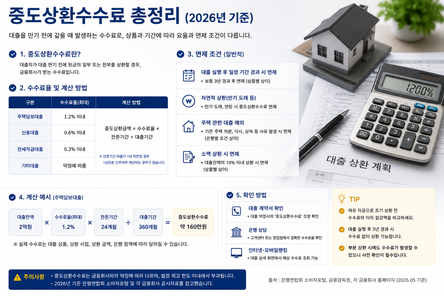 2026 대출 중도상환수수료|3년 기준·수수료율·면제·계산방법 총정리