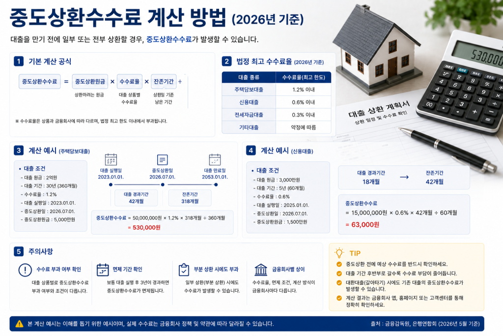 중도상환수수료 계산 방법 인포그래픽