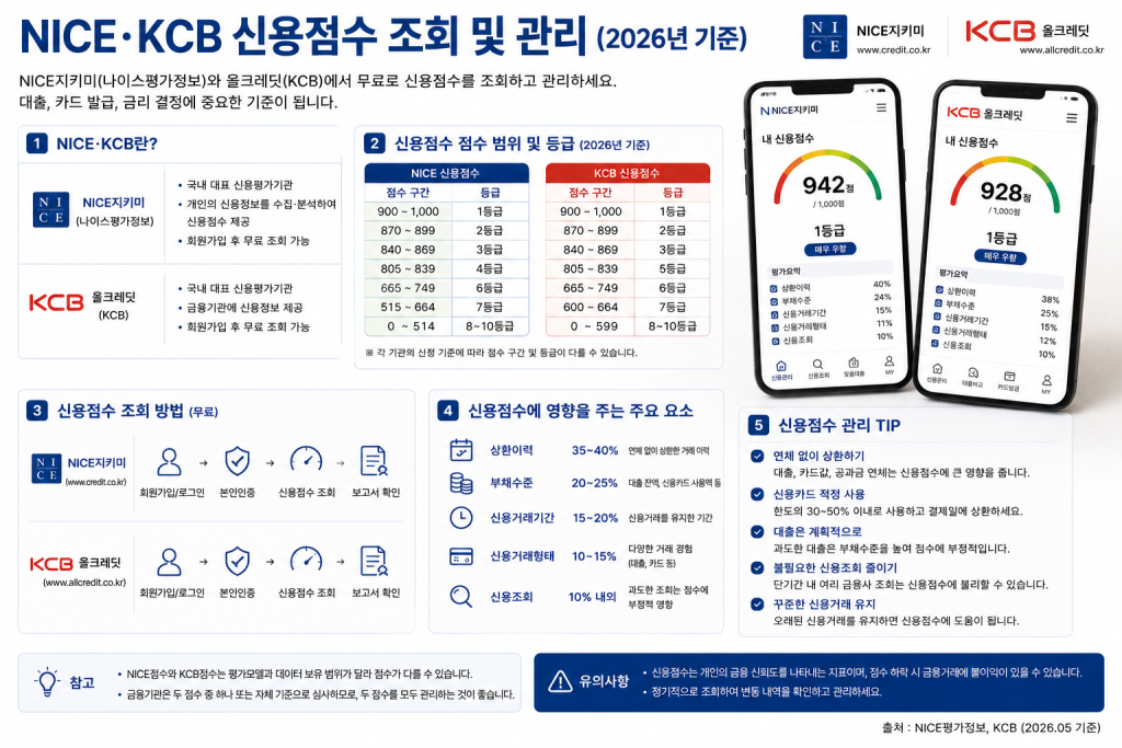NICE 및 KCB 신용점수 조회와 관리 인포그래픽