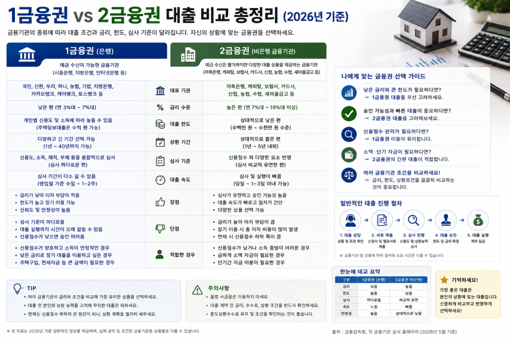 1금융권과 2금융권 대출 비교 인포그래픽