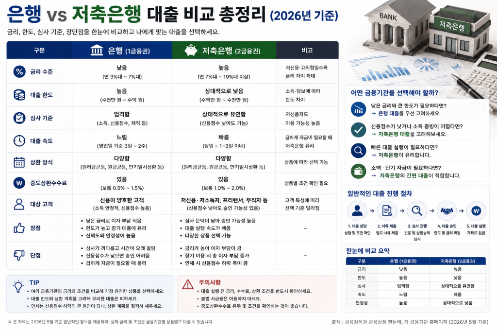 은행 및 저축은행 대출 비교 인포그래픽
