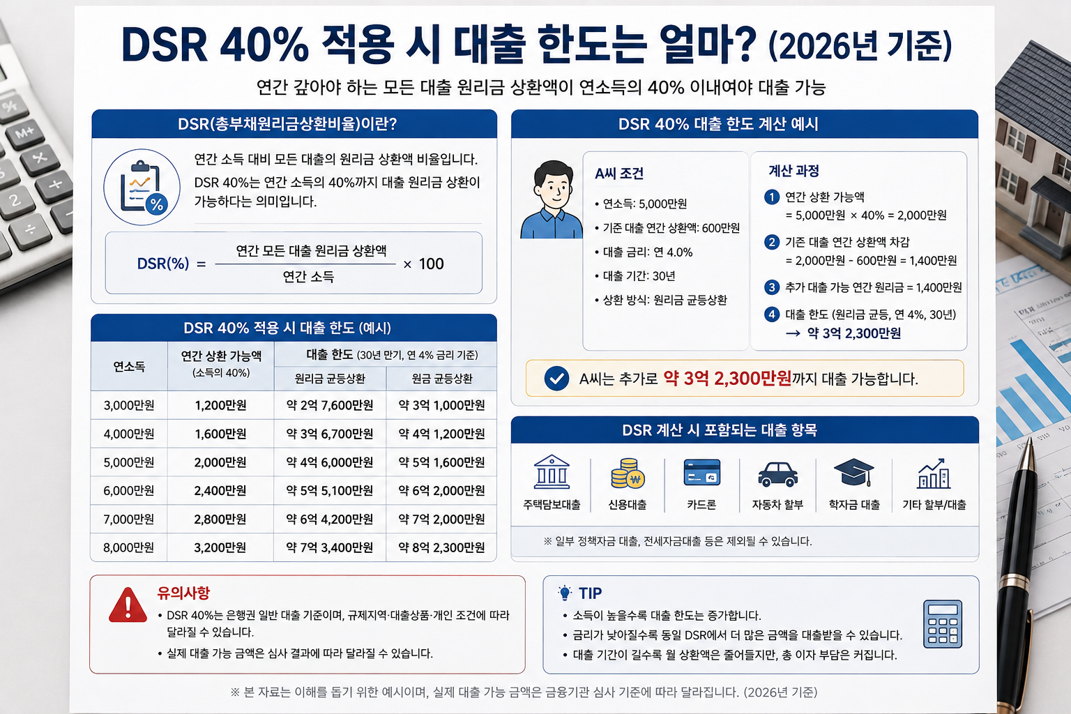 2026 DSR 40% 계산|연봉별 대출한도·스트레스 DSR 실제 계산