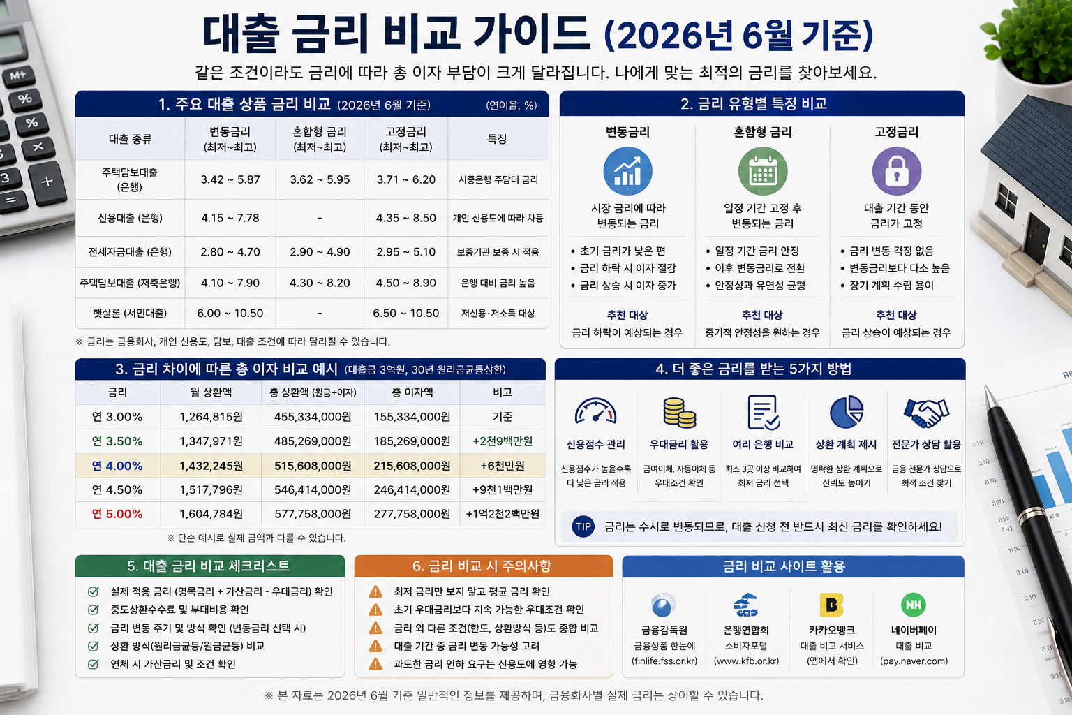 2026 대출이자 계산｜1억원 금리 3%·4%·5%면 월 얼마·총이자 얼마?