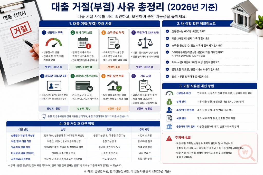 대출 거절 이유 안내 인포그래픽