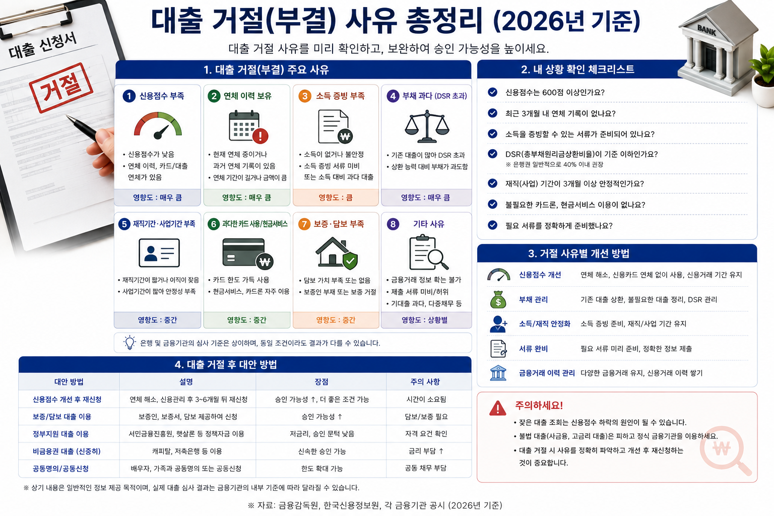 2026 신용점수 높은데 대출 거절되는 이유｜한도조회는 되는데 부결되는 7가지 원인