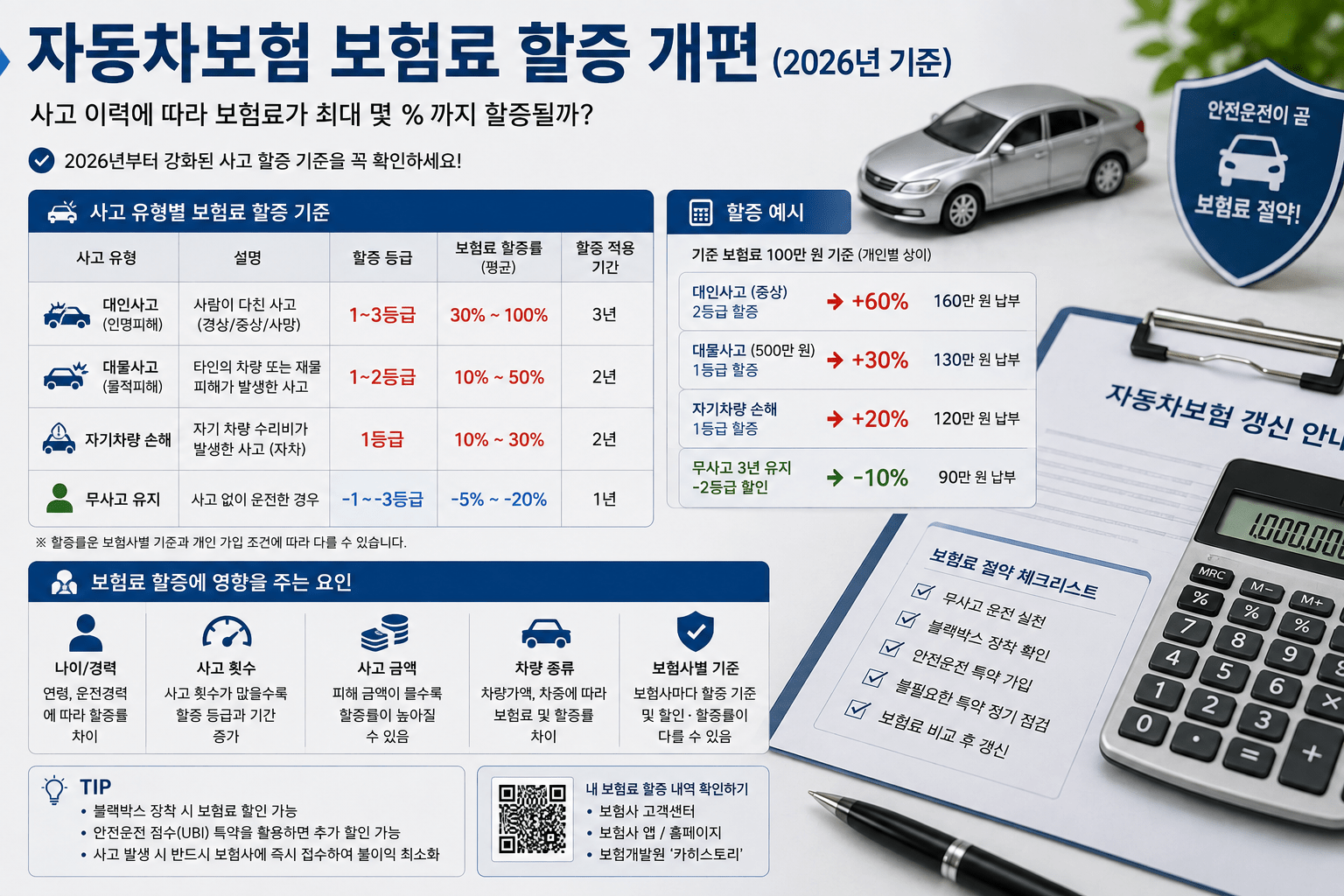 2026 자동차보험 할증 기준｜사고 1번 나면 보험료 얼마나 오를까?