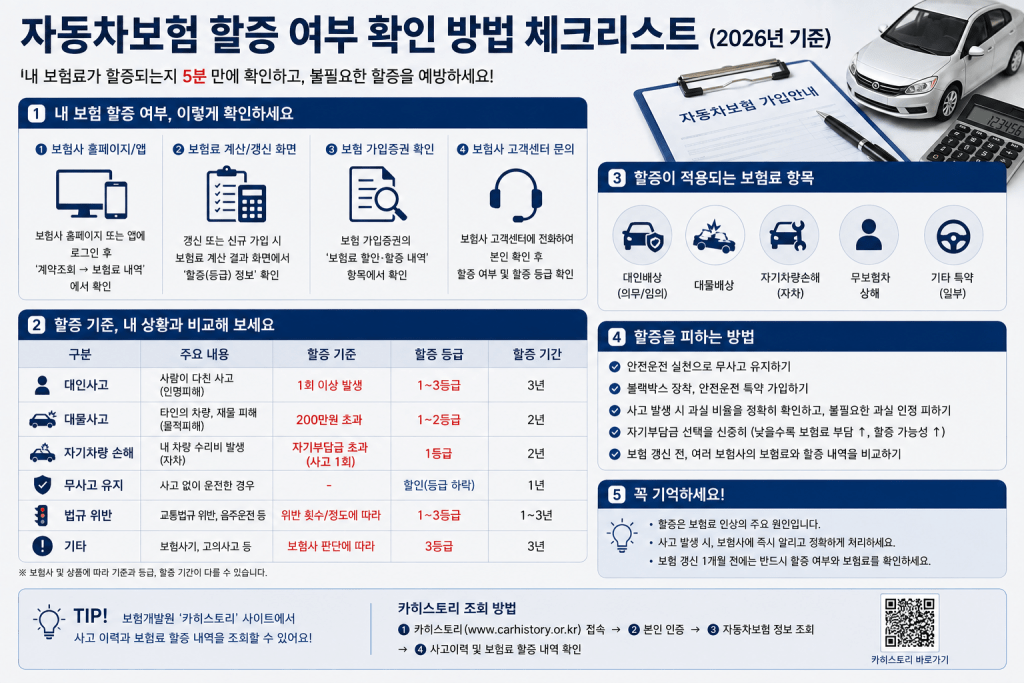 자동차보험 할증 여부 확인 체크리스트 인포그래픽