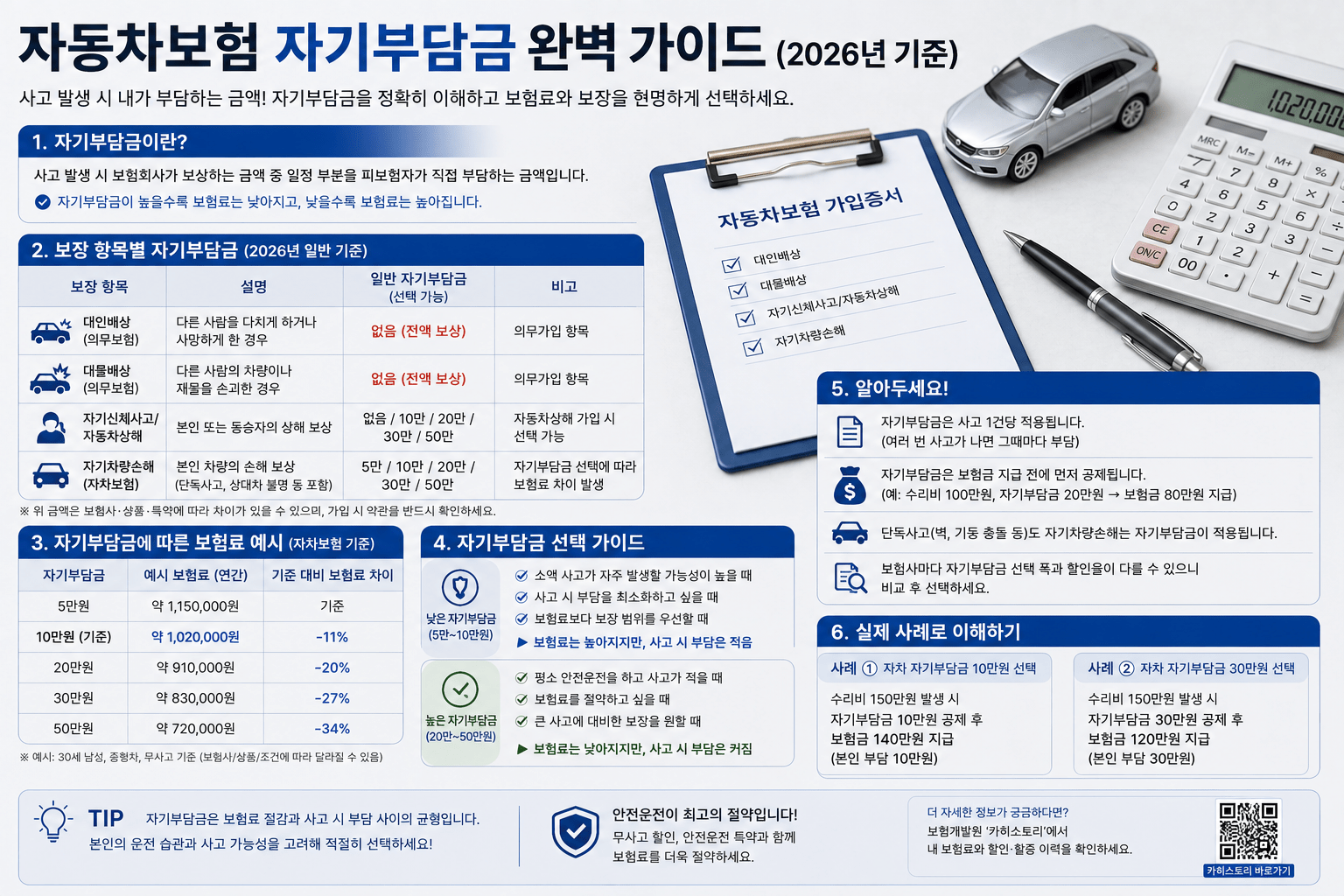2026 자동차보험 자기부담금 계산｜자차 20%·30% 사고 나면 얼마 낼까?