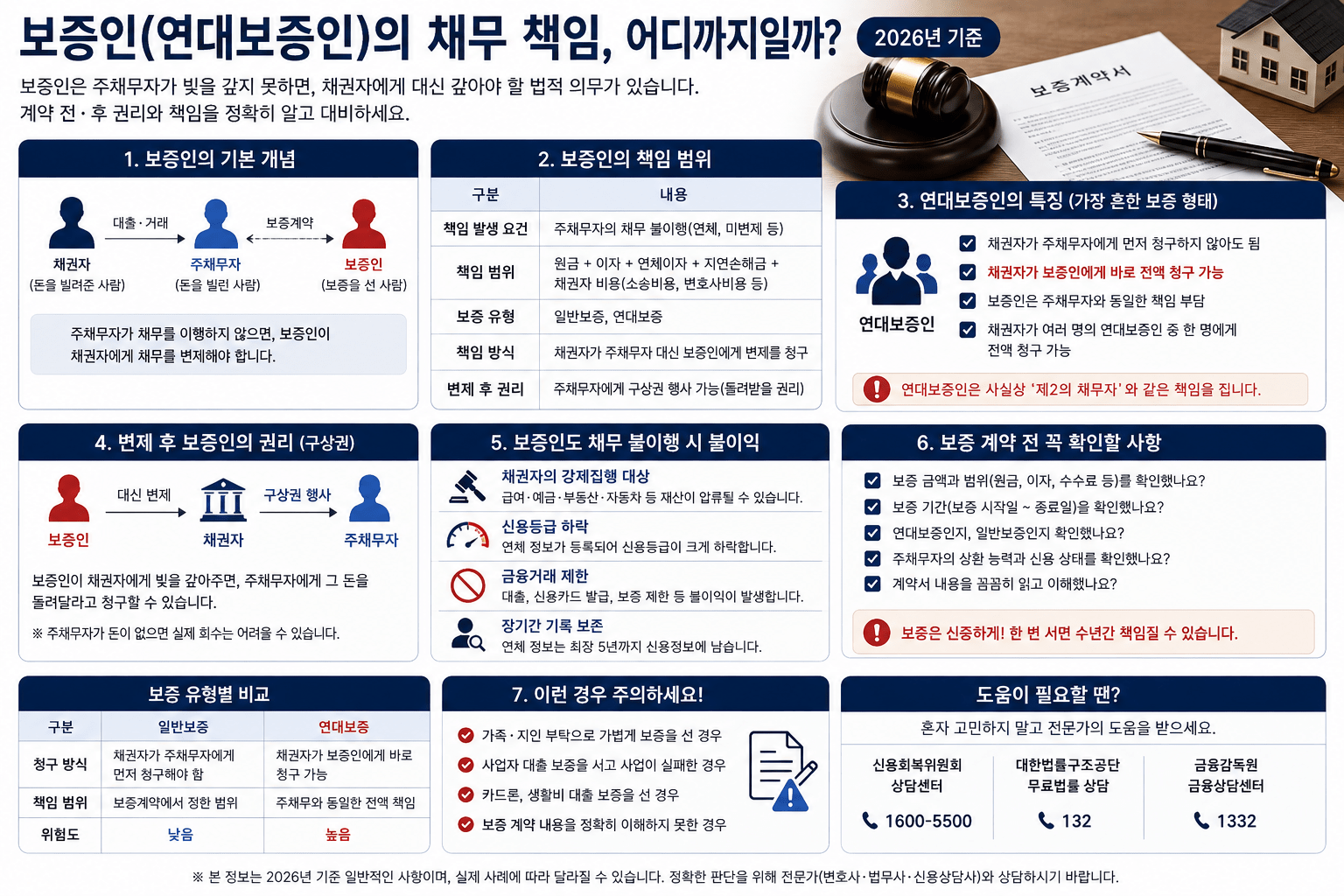 2026 보증인 책임 범위｜연대보증·일반보증 차이와 대신 갚아야 하는 금액