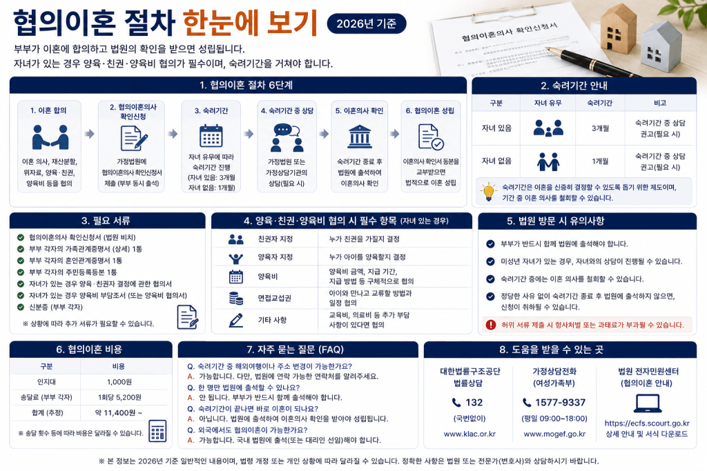 협의이혼 절차 안내 인포그래픽