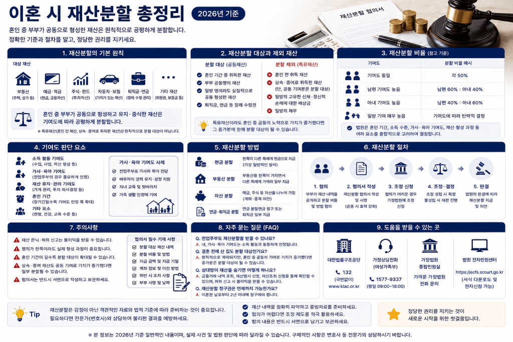 이혼 재산분할 안내 인포그래픽