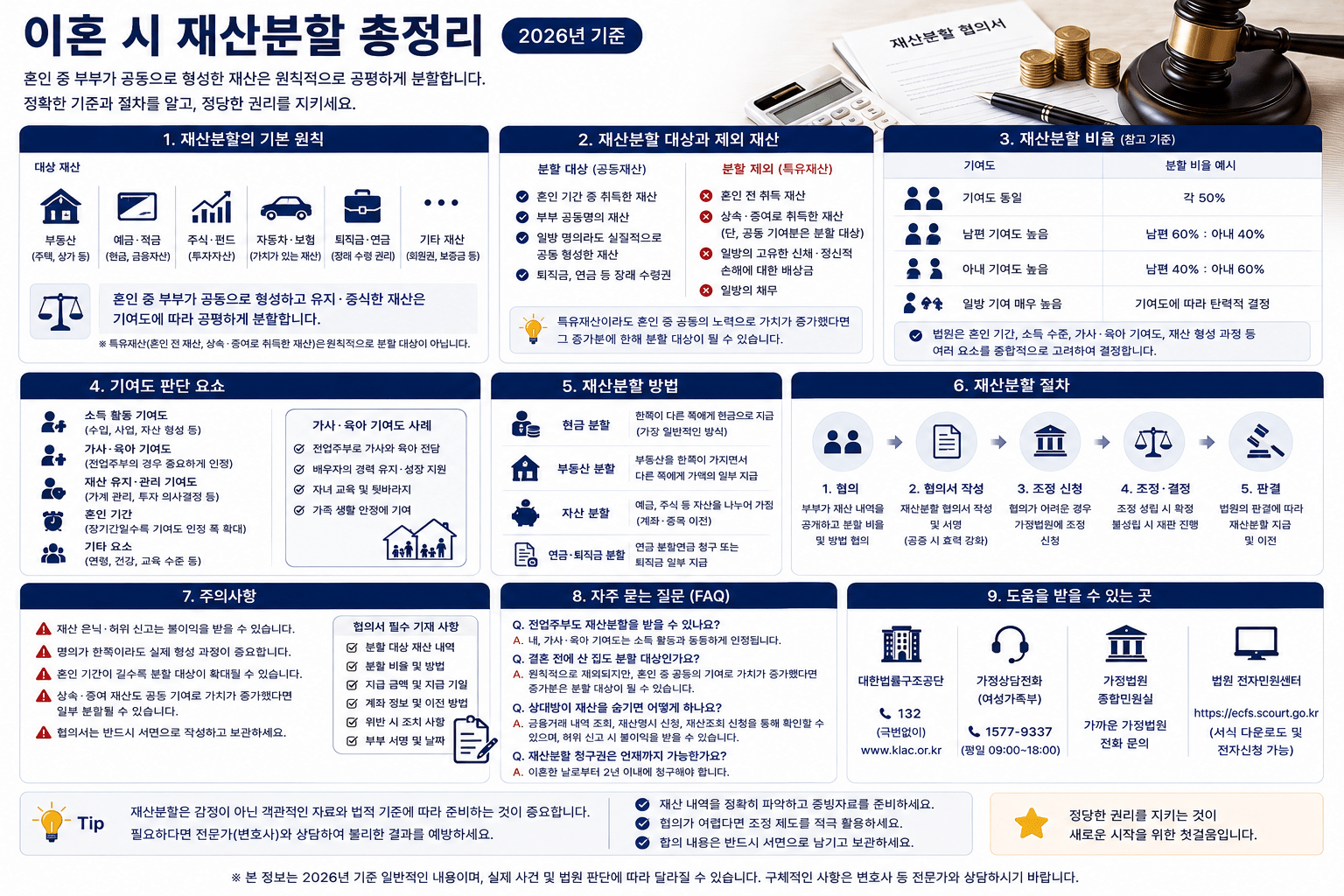 2026 이혼 재산분할 비율｜5대5·기여도·전업주부·특유재산 기준 총정리