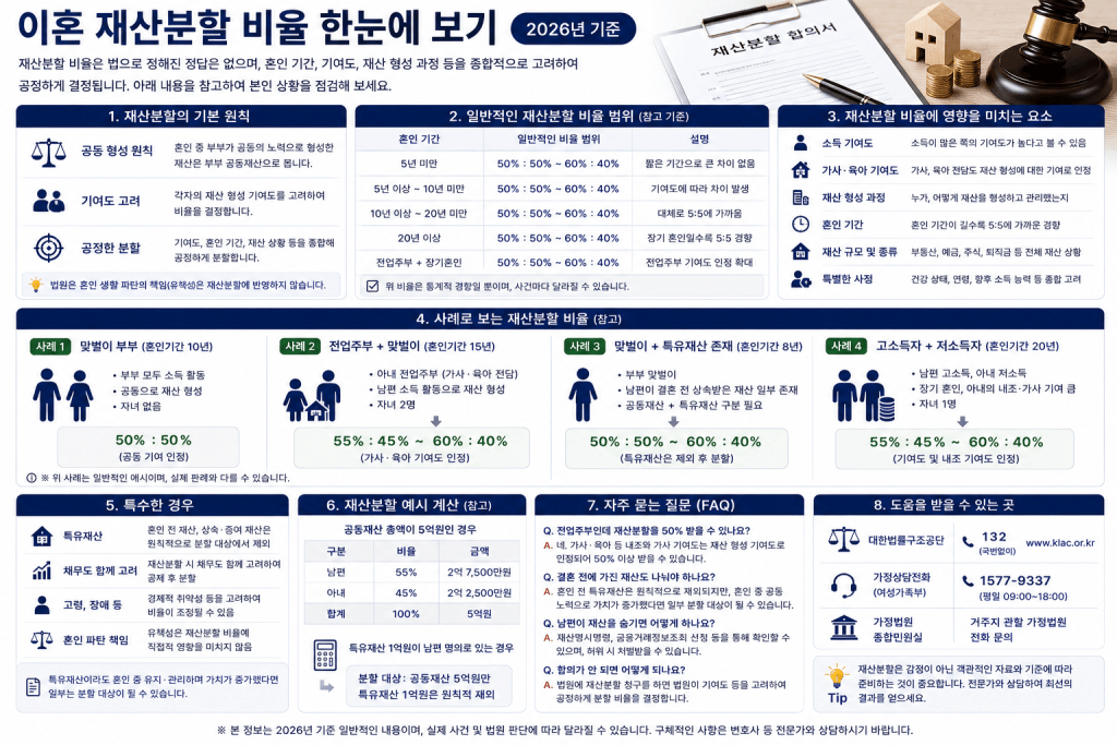 이혼 재산분할 확인 항목 인포그래픽