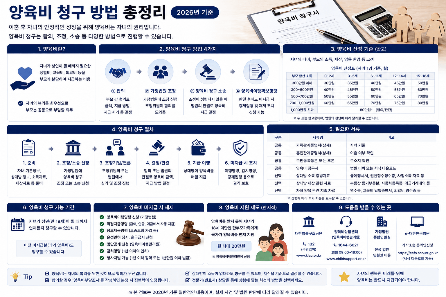 2026 양육비 청구 소송｜금액·양육비산정기준표·과거양육비·신청방법 총정리