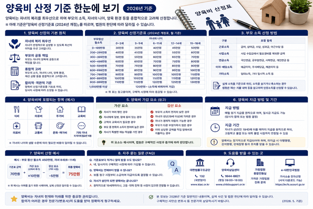 양육비 산정 기준표 확인 인포그래픽